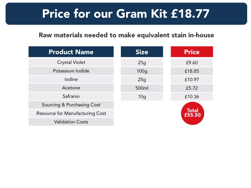 Table detailing price of individual components in comparison to Gram Kit price of £18.77