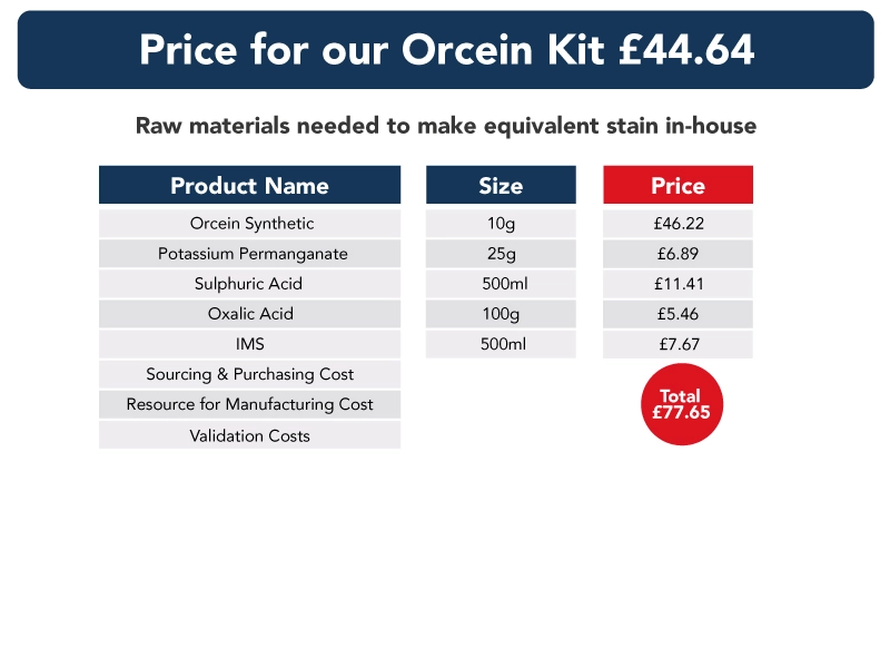 Table detailing price of individual components in comparison to Orcein stain kit price of £44.64