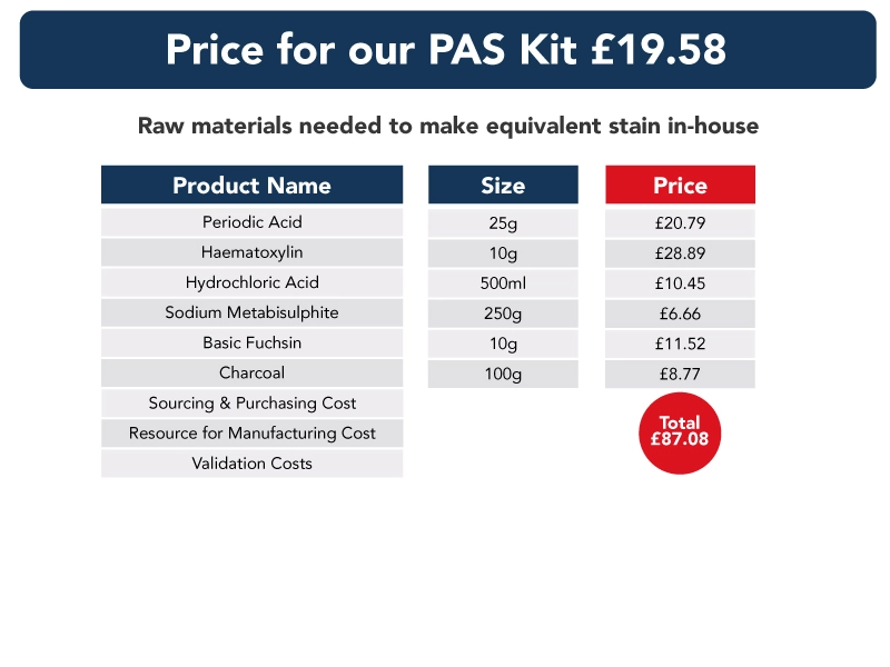 Table detailing price of individual components in comparison to PAS Kit price of £19.58