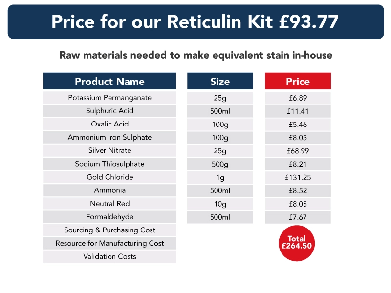 Table detailing price of individual components in comparison to Reticulin stain kit price of £93.77